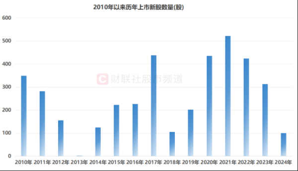 股票杠杆 年内上市新股盘点 规模较去年降七成 71只股首日涨幅翻倍 最强一签可赚19万