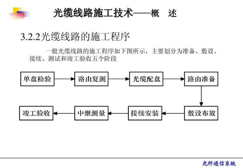 2光缆线路的施工程序 一般光缆线路的施工程序如下图所示,主要划分为
